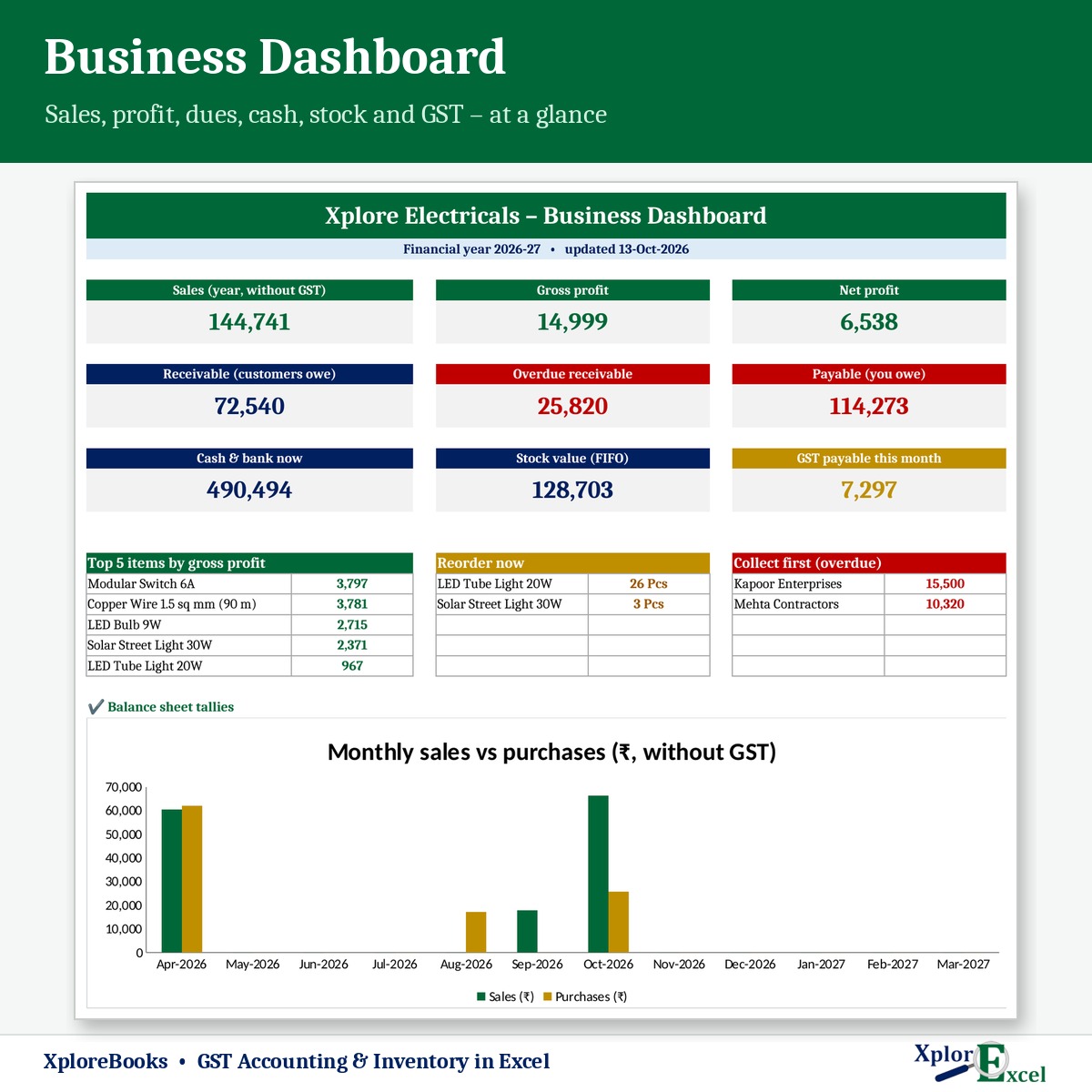 Excel business dashboard with sales, profit, receivables, stock value and GST payable