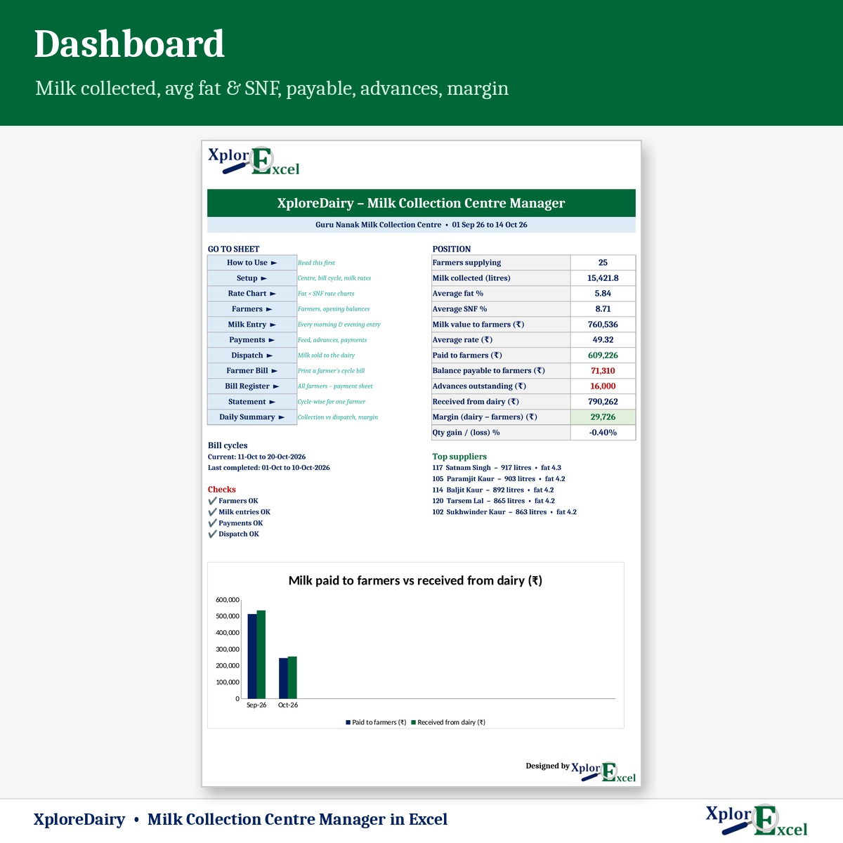 Milk collection centre dashboard in Excel with avg fat, SNF and margin