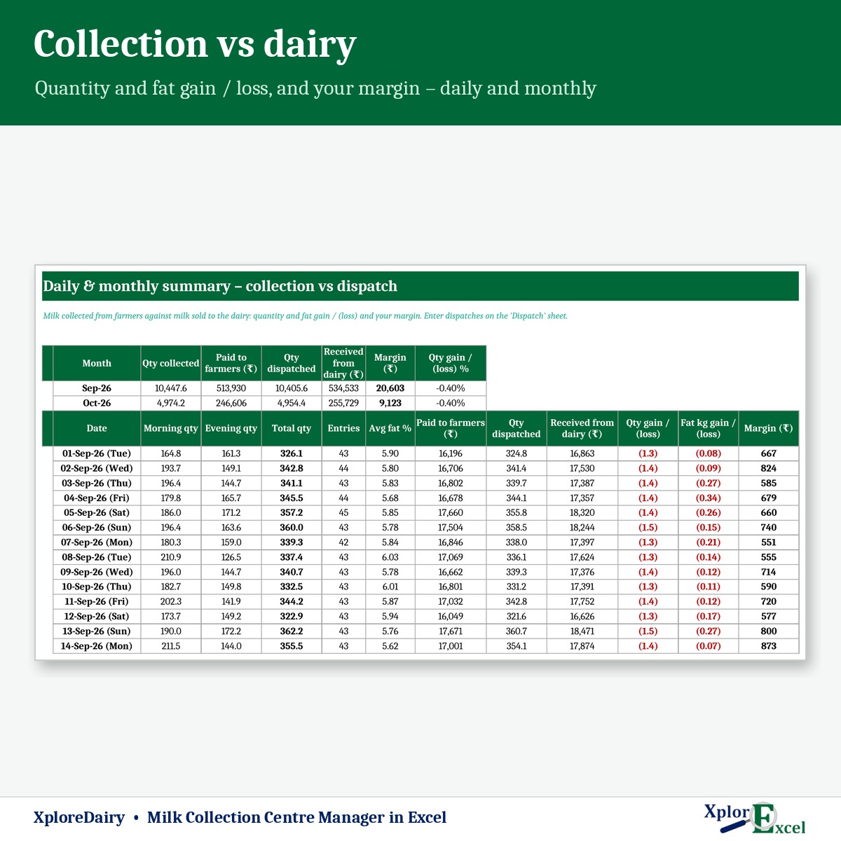 Milk collected vs dispatched to dairy – loss and margin in Excel