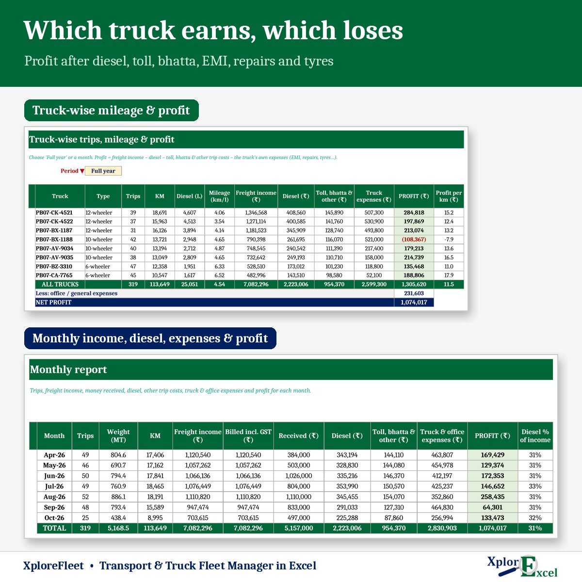 Truck-wise mileage and profit report in Excel