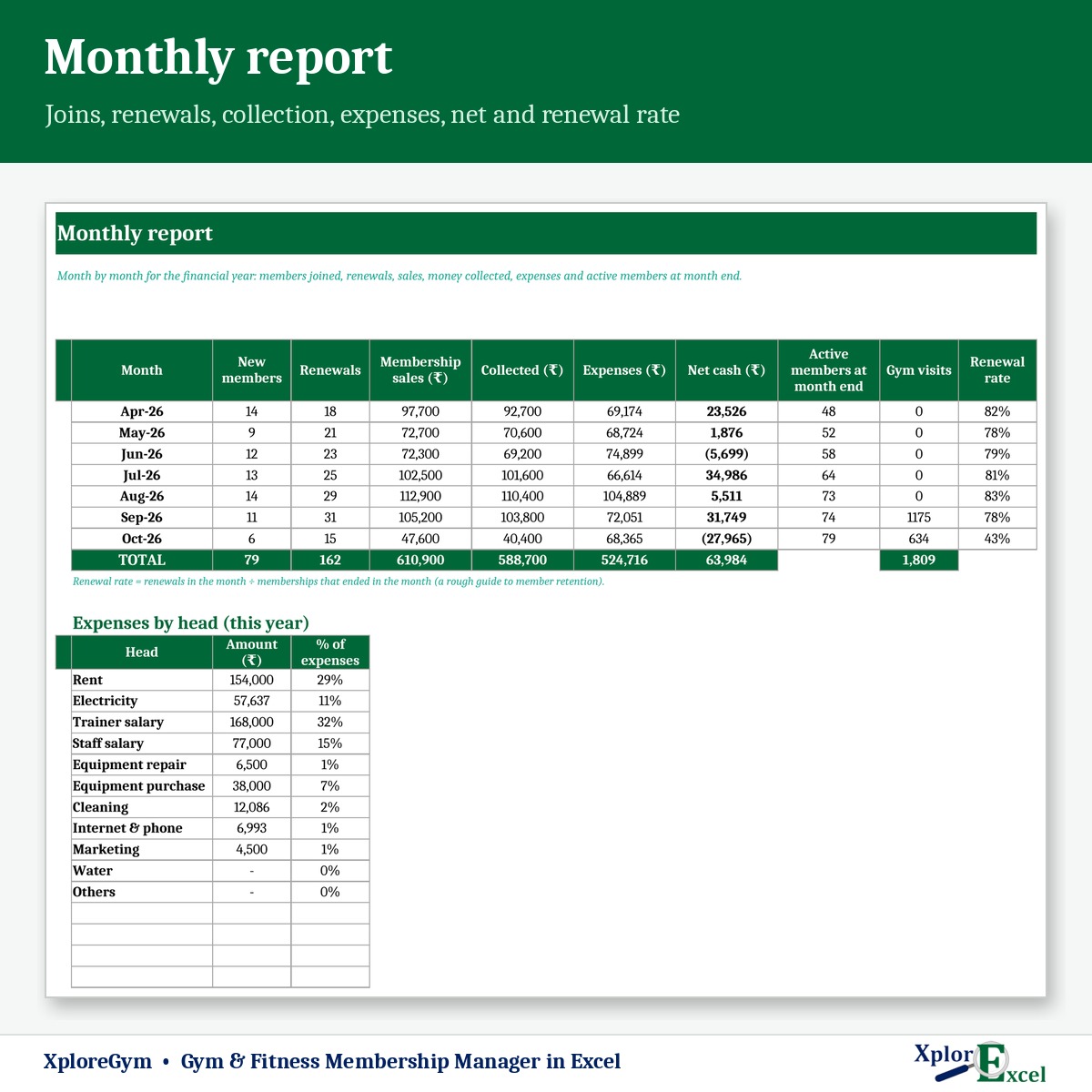 Gym monthly report in Excel with renewal rate and net cash