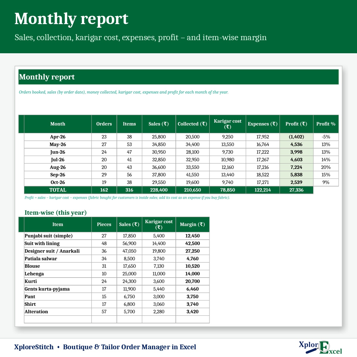Boutique monthly sales and profit report in Excel