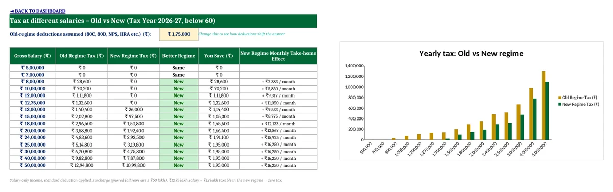 Income Tax Calculator FY 2026-27 in Excel – Old vs New Regime (Free Download) Old vs new tax regime comparison at different salaries from 5 lakh to 50 lakh in Excel with chart
