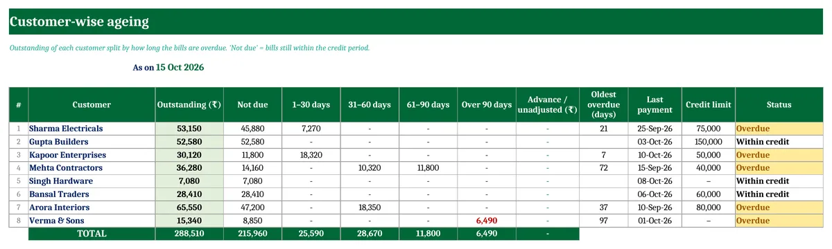 Customer Outstanding & Receivables Ageing Report in Excel (Free Template) Accounts receivable ageing report in Excel by customer with 0-30, 31-60, 61-90 and over 90 days