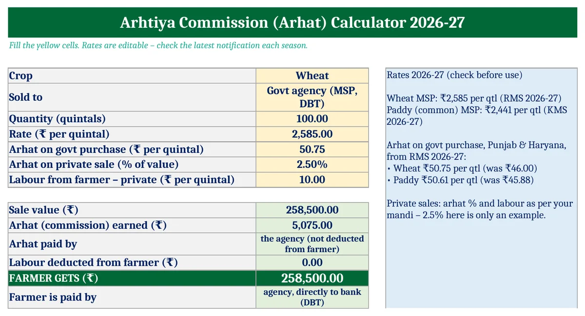 Arhtiya Commission 2026-27: Wheat ₹50.75, Paddy ₹50.61 per Quintal – Free Arhat & Byaj Calculator (Excel) Arhtiya commission calculator 2026-27 in Excel for wheat and paddy