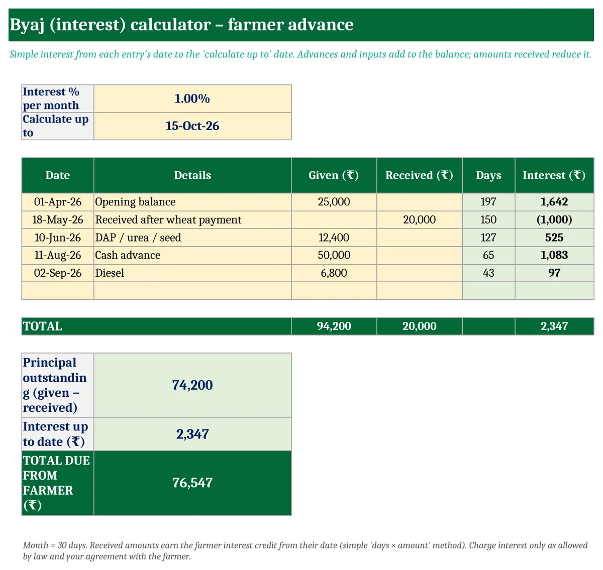 Arhtiya Commission 2026-27: Wheat ₹50.75, Paddy ₹50.61 per Quintal – Free Arhat & Byaj Calculator (Excel) Byaj calculator in Excel for farmer advances by days
