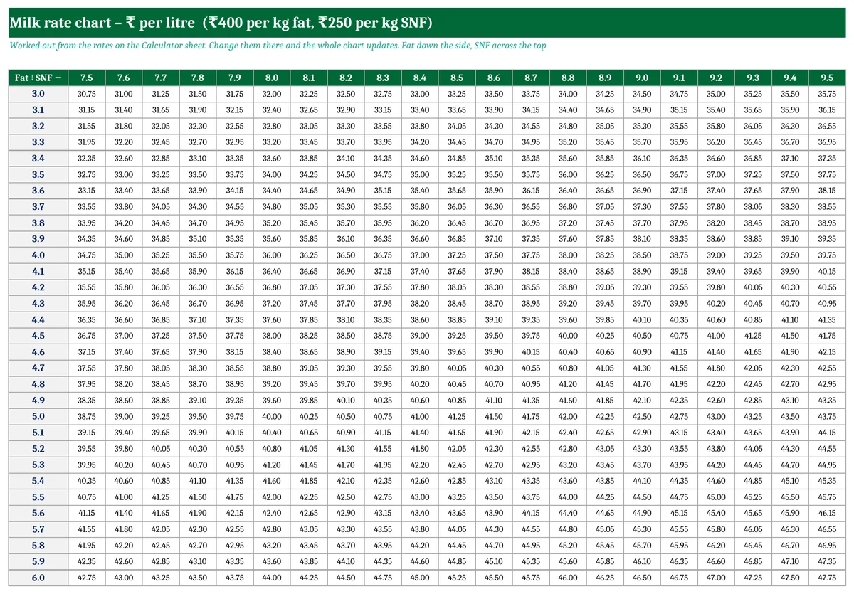 Milk rate chart fat and SNF in Excel