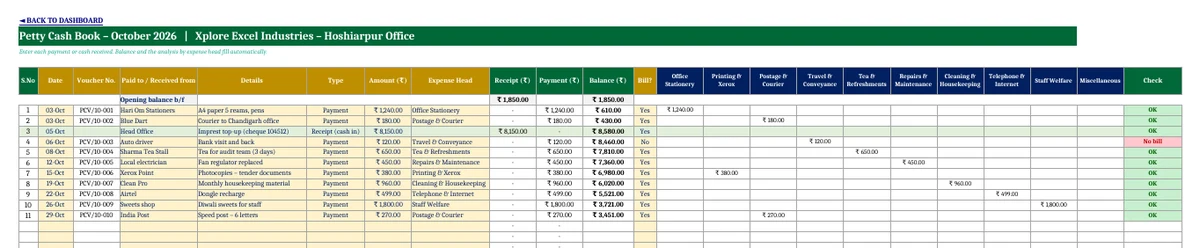 Petty Cash Book Format in Excel 1.0 – Free Imprest System Template Analytical petty cash book format in Excel with voucher number, receipt, payment, balance and expense head columns