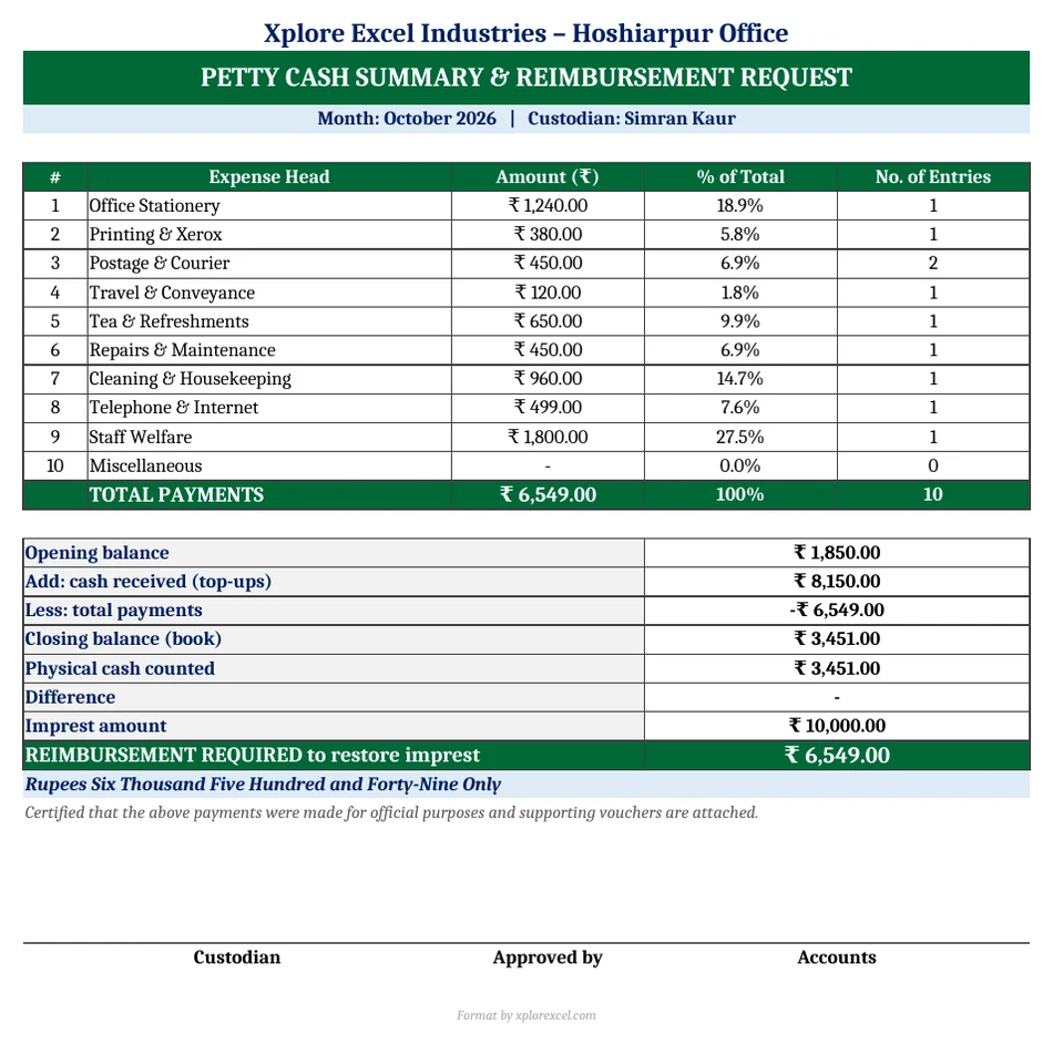 Petty Cash Book Format in Excel 1.0 – Free Imprest System Template Petty cash summary and reimbursement request in Excel with expense head totals and amount in words