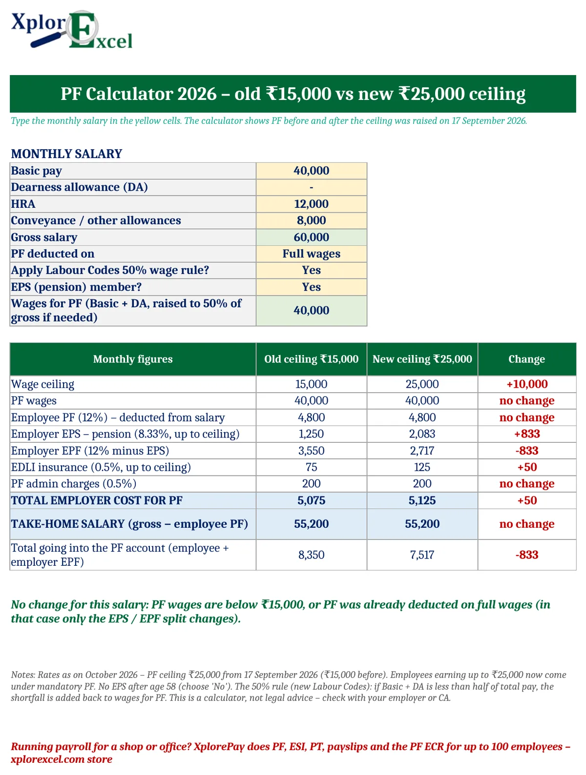 PF Calculation 2026: New EPF Wage Ceiling ₹25,000 Explained (Free Excel Calculator) PF calculation on full wages showing EPS increase to 2083 and EPF reduction