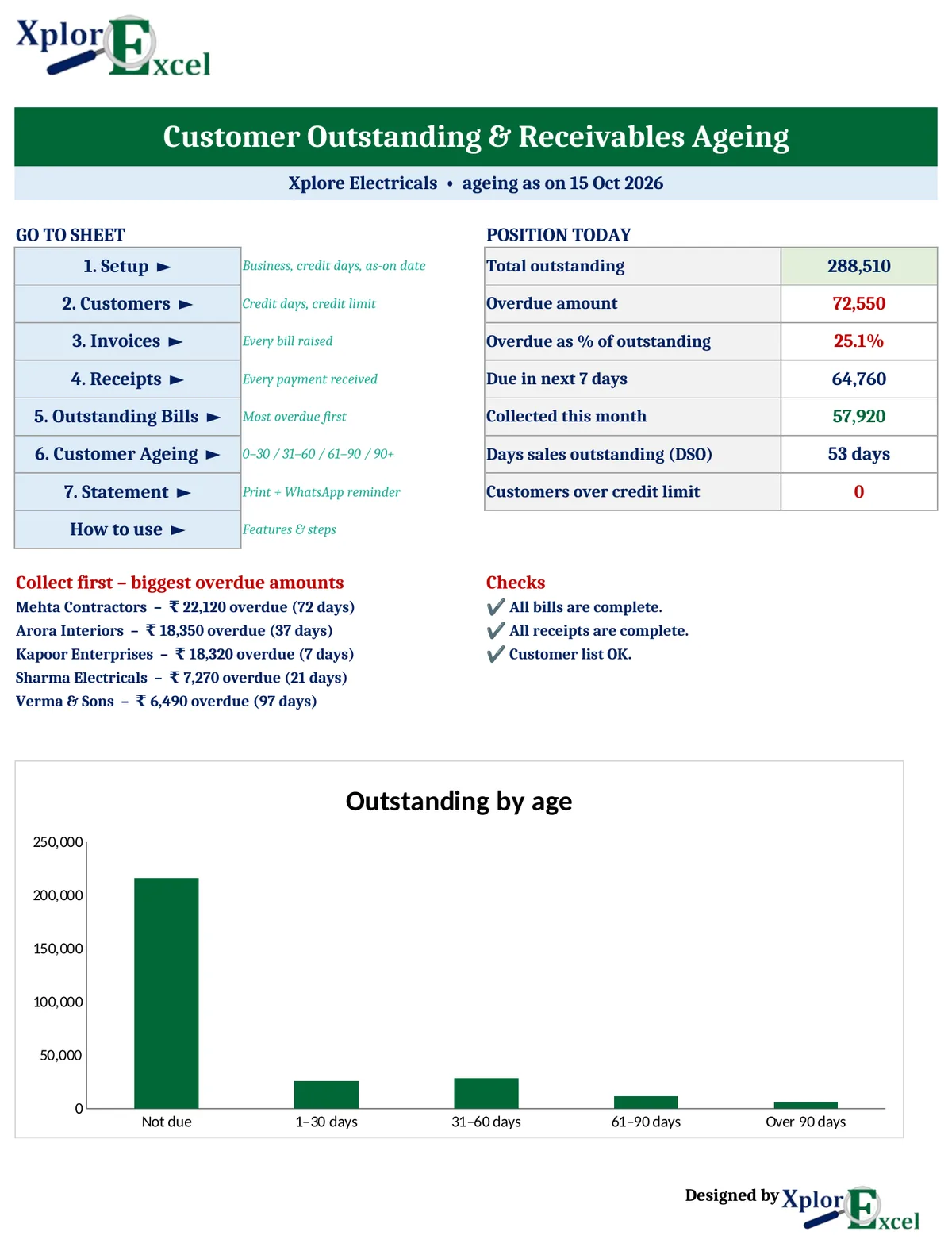 Customer Outstanding & Receivables Ageing Report in Excel (Free Template) Receivables ageing Excel dashboard with total outstanding, overdue amount, DSO and ageing chart