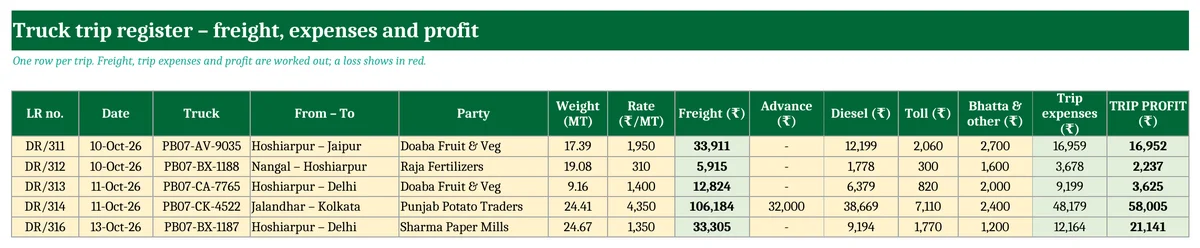 Truck trip register in Excel with freight, diesel, toll and profit per trip